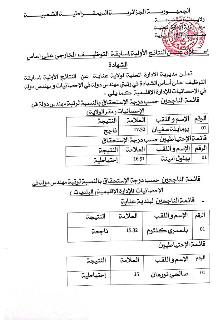 اعلان عن نتائج مسابقة التوظيف بمديرية الادارة المحلية لولاية عنابة