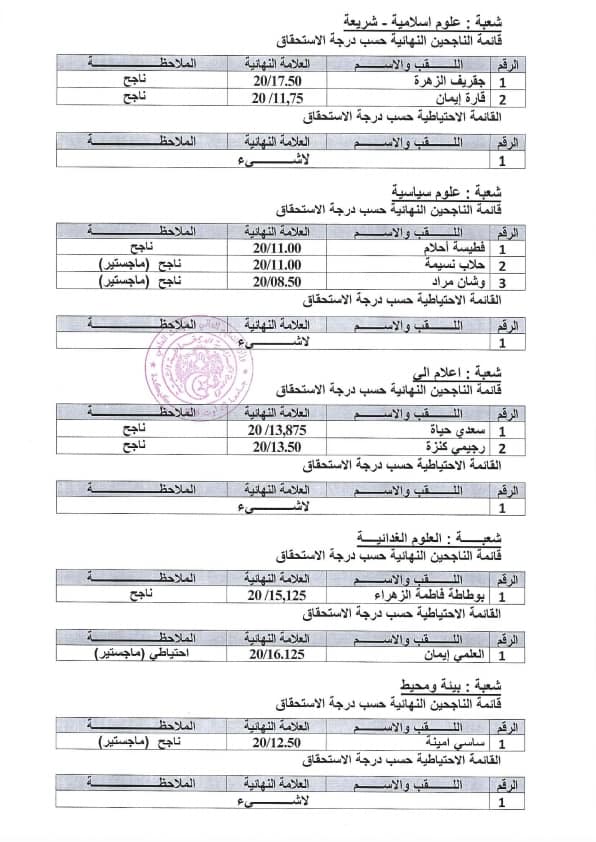 نتائج مسابقة التوظيف الخاصة بسلك الأساتذة المساعدين قسم “ب” بجامعة 20 أوت 1955 سكيكدة